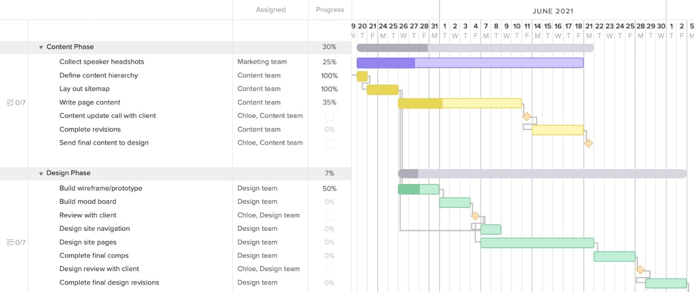 Managing the Waterfall phase of a hybrid project plan in a gantt chart