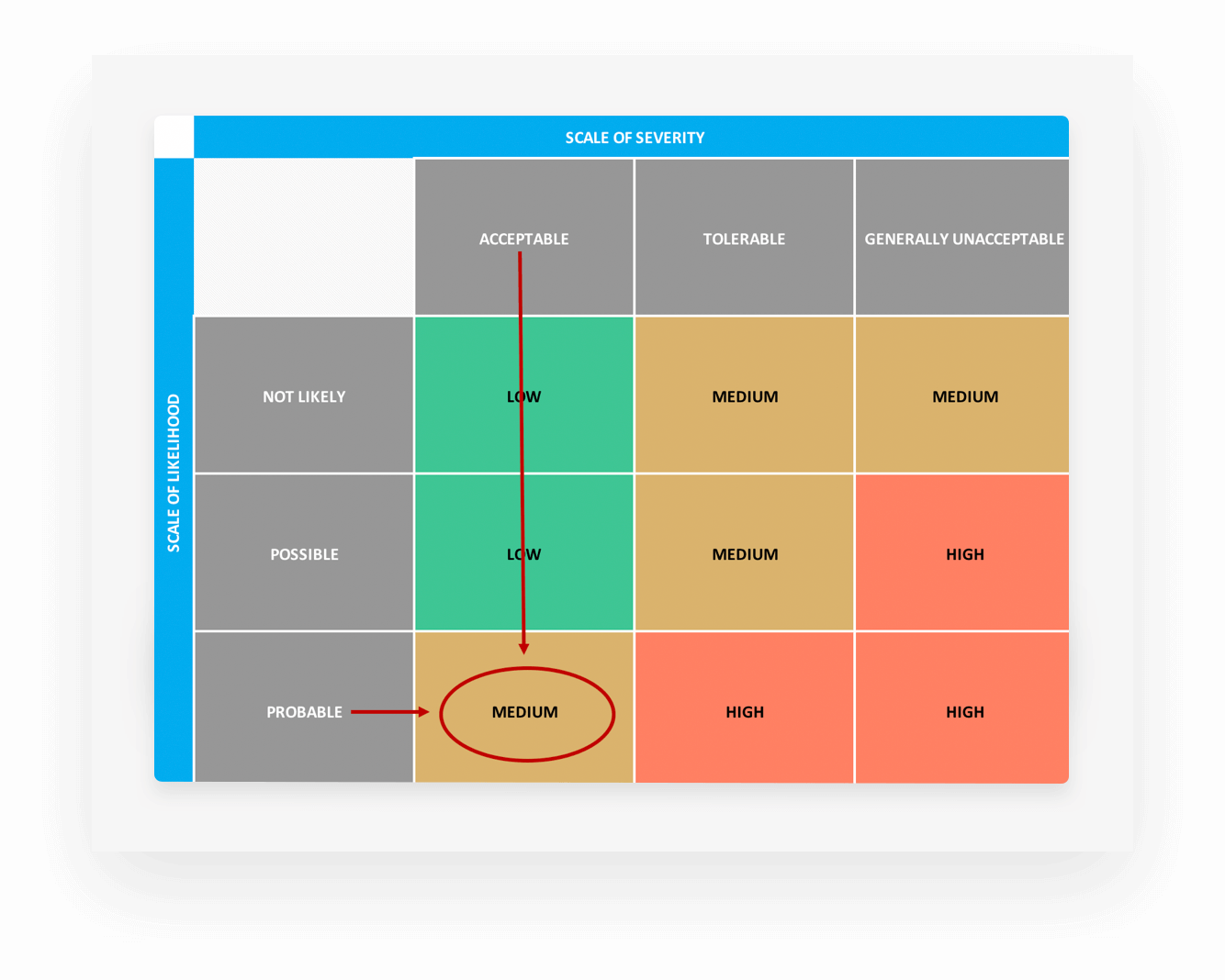 Example of the how to use the risk matrix tab in the Excel template for determining impact
