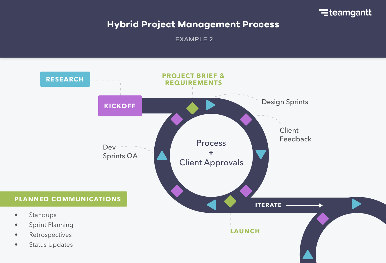 Example of a hybrid project management approach