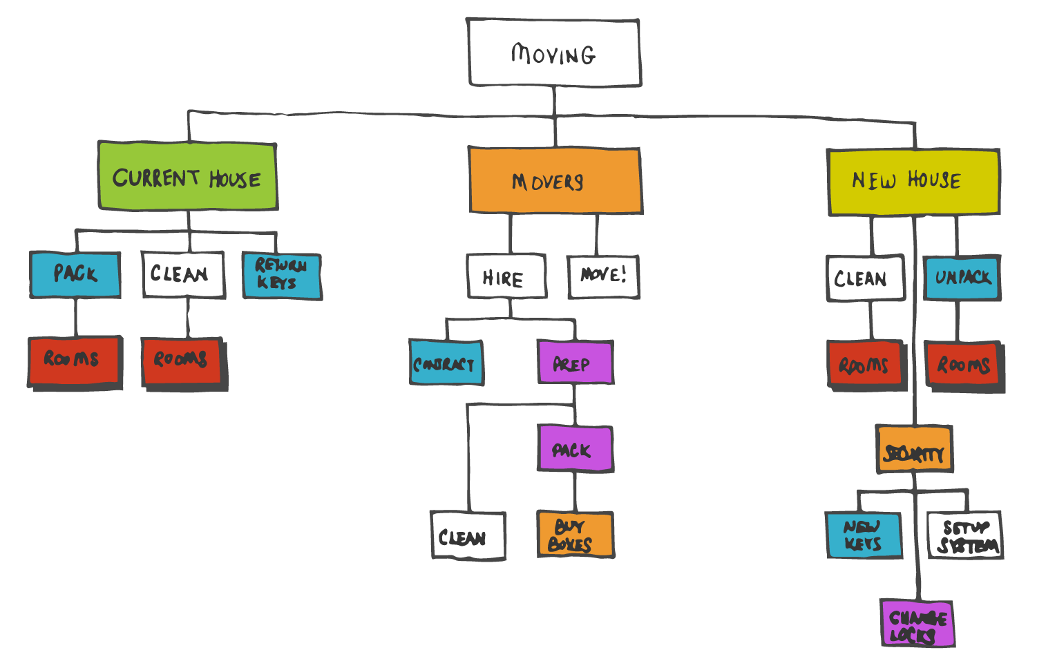 Basic example of a WBS framework for moving to a new house