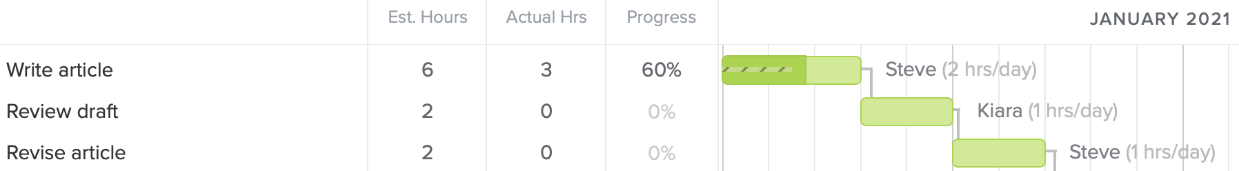 Example of estimated hours for tasks in a project plan with actual vs estimated hours progress indicators