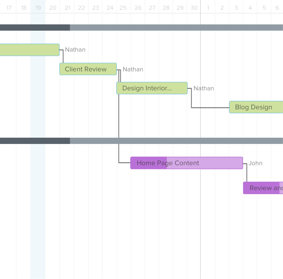 Example of dependencies on a gantt chart in TeamGantt