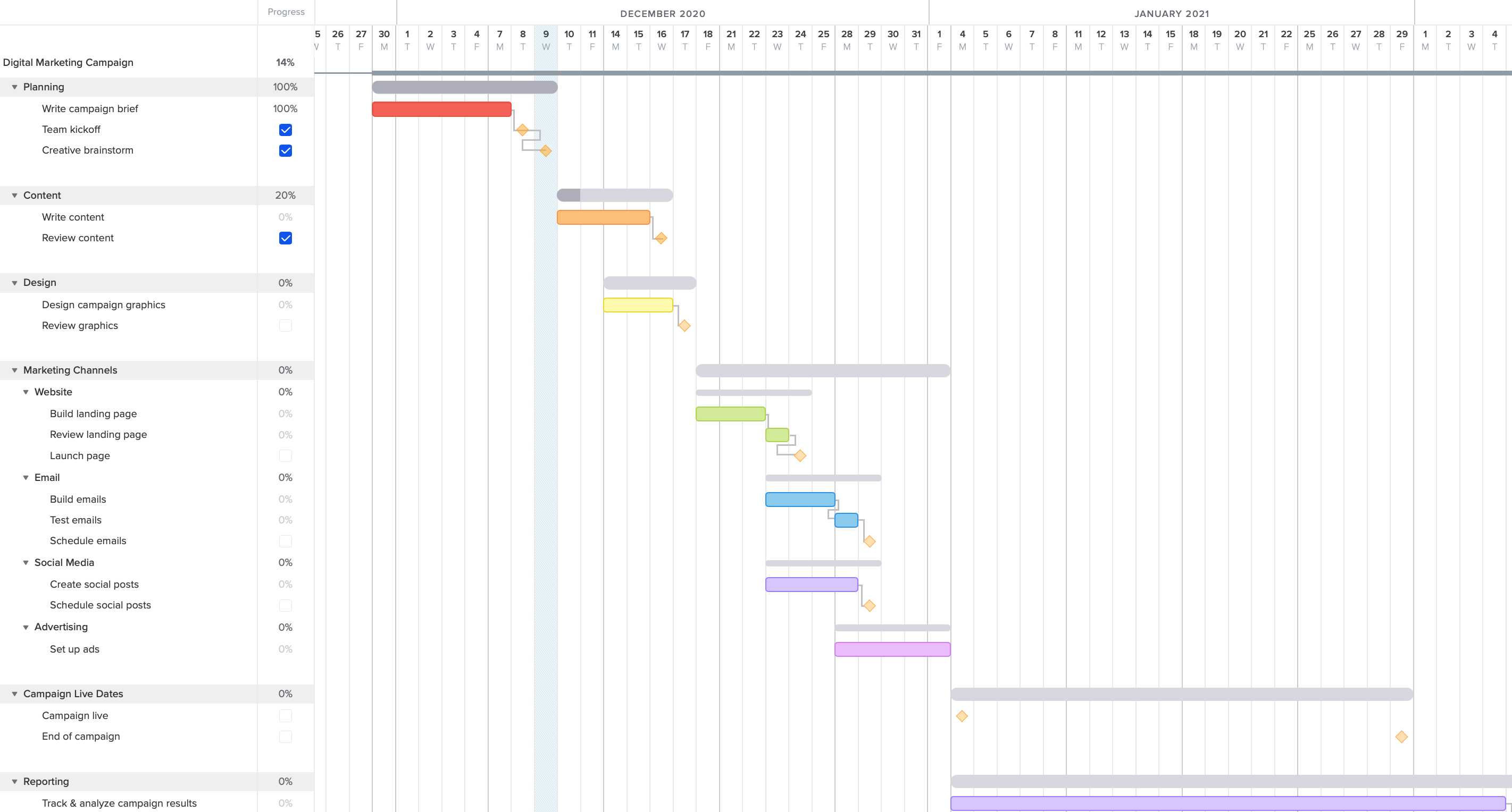 Marketing campaign gantt chart example for tracking promotions across various digital media channels