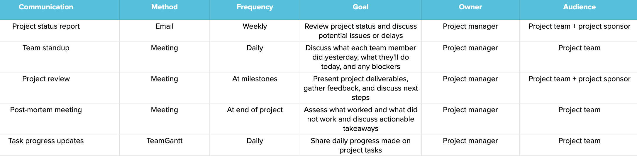 Simple matrix communication plan example