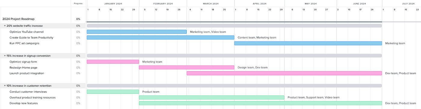 Example of a project roadmap timeline in gantt chart format.