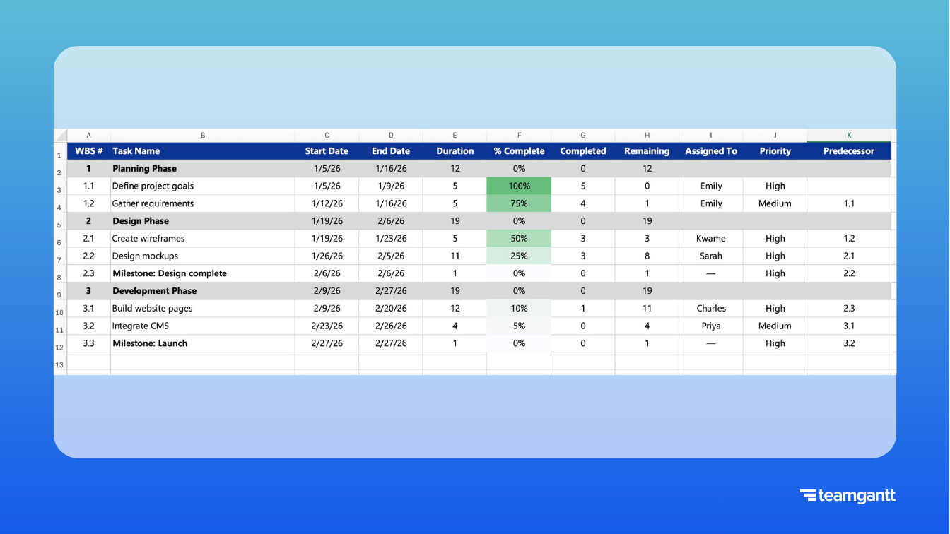 Excel task table showing WBS numbers, task names, dates, % complete, and a Predecessor column filled with references like 1.1 and 2.2 to indicate task dependencies.